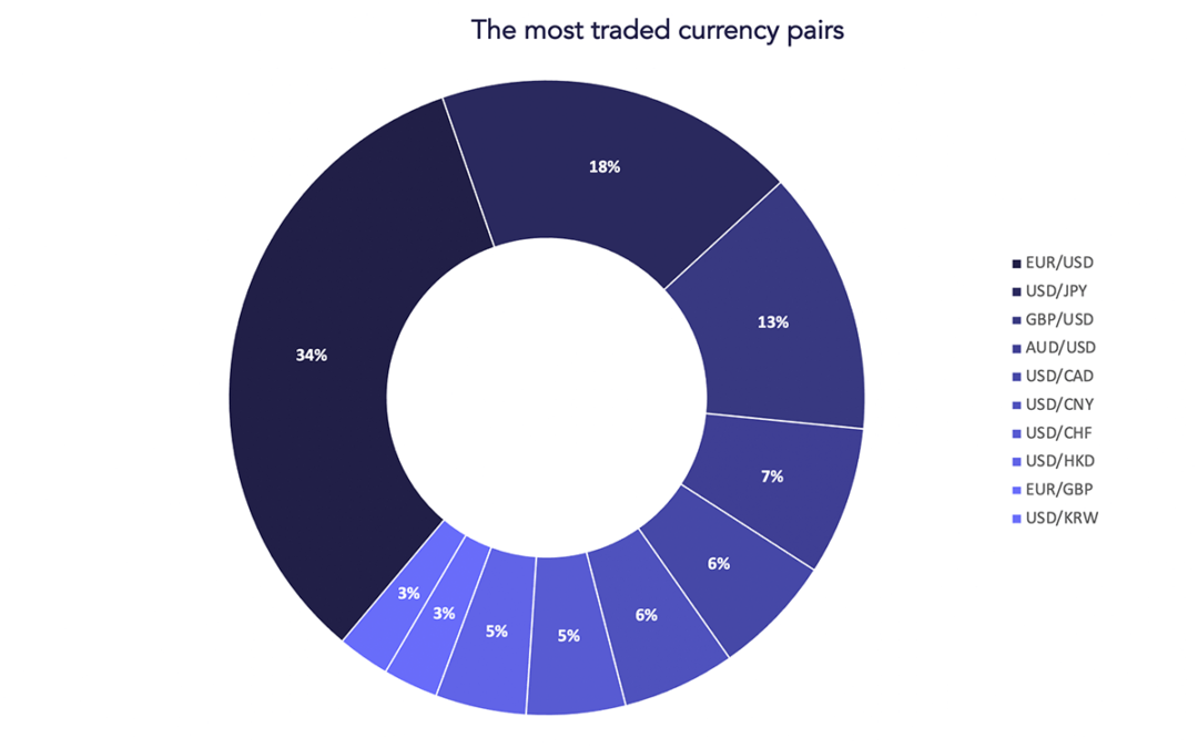 What are the most traded currency pairs?
