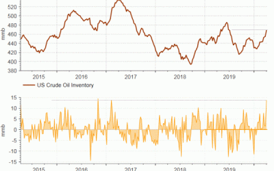 Oil and Gasoline Inventory