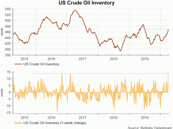 Oil and Gasoline Inventory